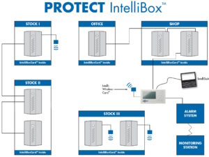 INTELLIBOX IP - Afbeelding 4
